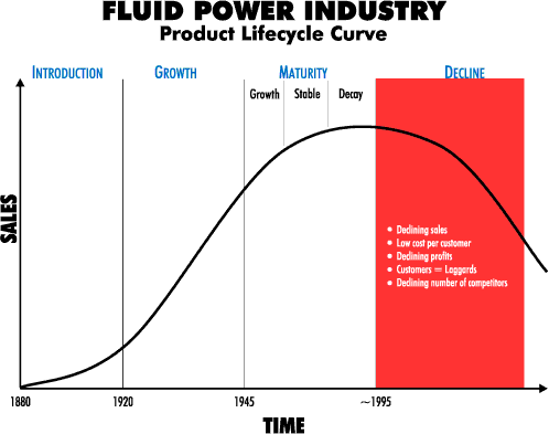 Fluid Power Industry Lifecycle Curve Fluid Power Industry Lifecycle Curve