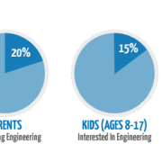 American Society for Quality/Harris Interactive 2008 Study Pie Chart Pie charts showing results of American Society for Quality/Harris Interactive 2008 study: only 20% of parents encouraging engineering and only 15% of kids (ages 8-17) interested in engineering