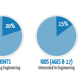 Pie charts showing results of American Society for Quality/Harris Interactive 2008 study: only 20% of parents encouraging engineering and only 15% of kids (ages 8-17) interested in engineering