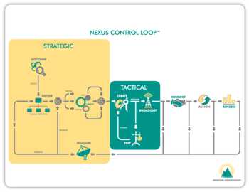 Nexus Control Loop