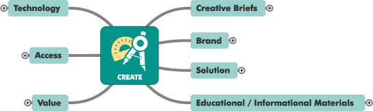 Mountain Stream Group Nexus Control Loop - Create Phase