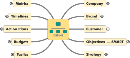 Mountain Stream Group Nexus Control Loop - Define Phase