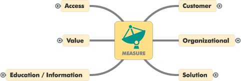 Mountain Stream Group Nexus Control Loop - Measure Phase