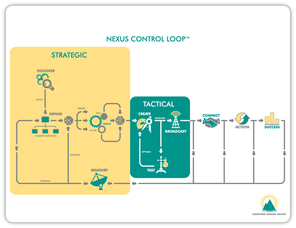 Mountain Stream Group Nexus Control Loop