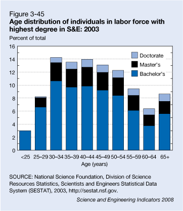 National Science Foundation Chart National Science Foundation - Age Distribution of Individuals in Labor Force with Highest Degree in S&E