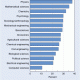 Bar graph showing science and engineering degree holders older than 50 by selected field
