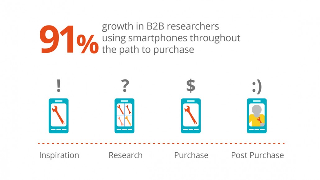 Smartphone usage in B2B buying cycle