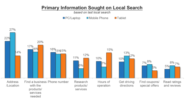 primary-information-sought-b2c-local-search